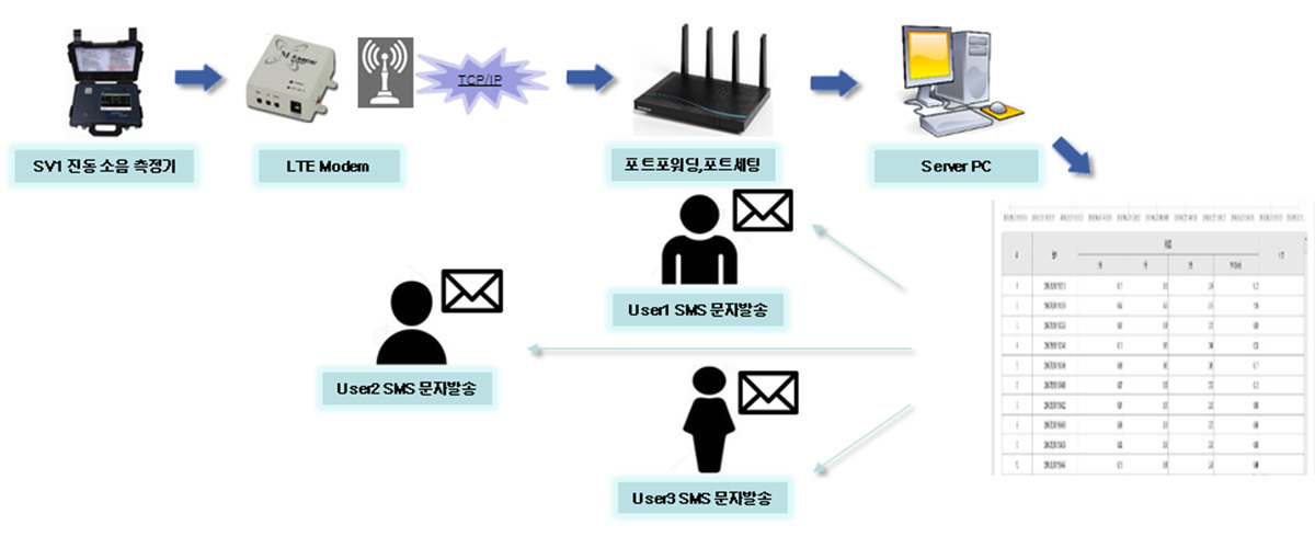진동소음측정계