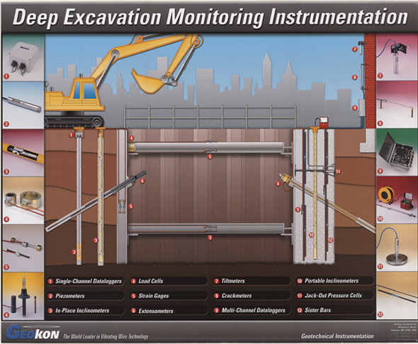 Deep Excavation Monitoring Instrumentation