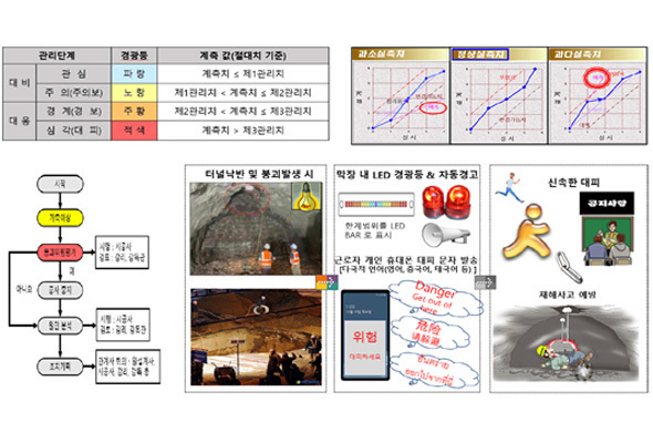 단계별 대응체계