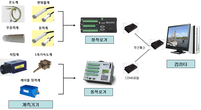 자동화계측시스템