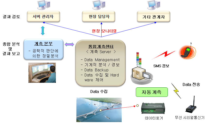 계측시스템