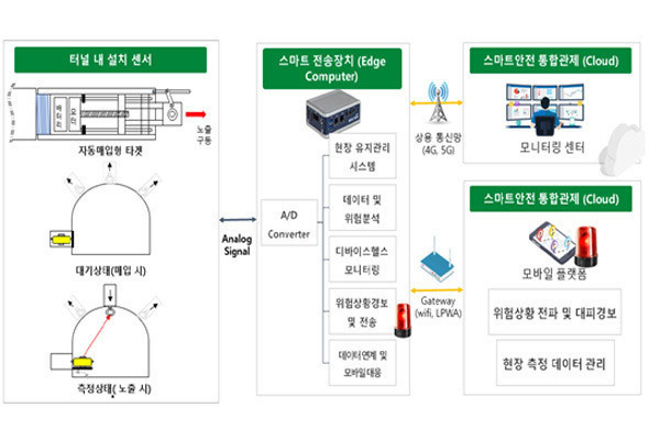 스마트경보장치